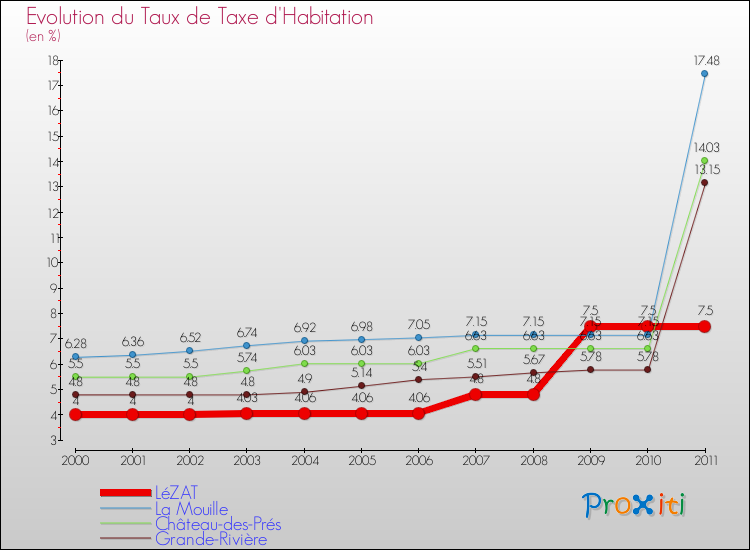 Evolution du taux de la taxe d'habitation pour LéZAT et les communes proches Comparaison des taux de la taxe d'habitation pour LéZAT et les communes voisines