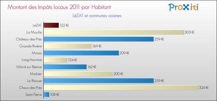 Montant des impôts locaux par Habitant pour LéZAT et les communes proches Comparaison des impôts locaux par habitant pour LéZAT et les communes voisines