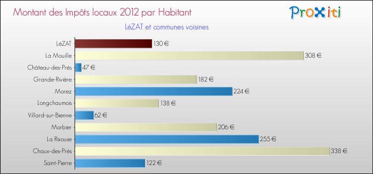 Montant des impôts locaux par Habitant pour LéZAT et les communes proches Comparaison des impôts locaux par habitant pour LéZAT et les communes voisines