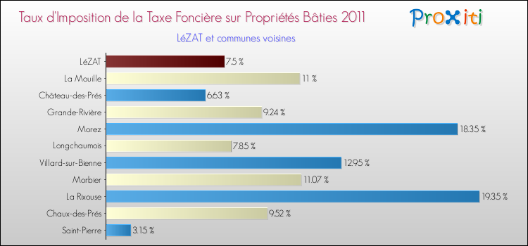 Taux d'imposition de la taxe foncière sur le bati 2011 pour LéZAT et les communes proches Comparaison des taux d'imposition de la taxe foncière sur le bati 2011 pour LéZAT et les communes voisines