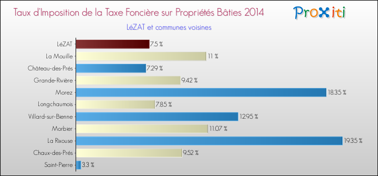 Taux d'imposition de la taxe foncière sur le bati 2014 pour LéZAT et les communes proches Comparaison des taux d'imposition de la taxe foncière sur le bati 2014 pour LéZAT et les communes voisines