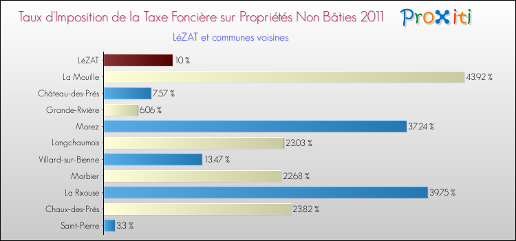 Taux d'imposition de la taxe foncière sur les immeubles et terrains non batis 2011 pour LéZAT et les communes proches Comparaison des taux d'imposition de la taxe foncière sur les immeubles et terrains non batis 2011 pour LéZAT et les communes voisines