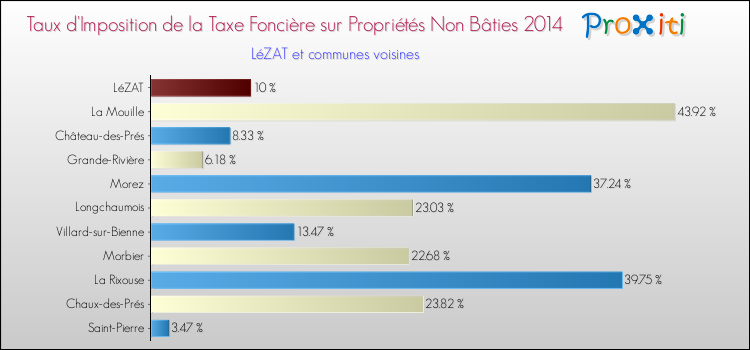 Taux d'imposition de la taxe foncière sur les immeubles et terrains non batis 2014 pour LéZAT et les communes proches Comparaison des taux d'imposition de la taxe foncière sur les immeubles et terrains non batis 2014 pour LéZAT et les communes voisines