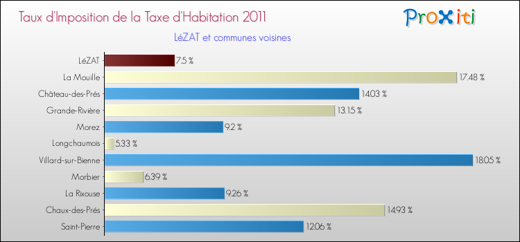 Taux d'imposition de la taxe d'habitation 2011 pour LéZAT et les communes proches Comparaison des taux d'imposition de la taxe d'habitation 2011 pour LéZAT et les communes voisines