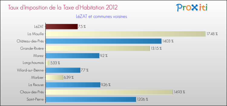 Taux d'imposition de la taxe d'habitation 2012 pour LéZAT et les communes proches Comparaison des taux d'imposition de la taxe d'habitation 2012 pour LéZAT et les communes voisines