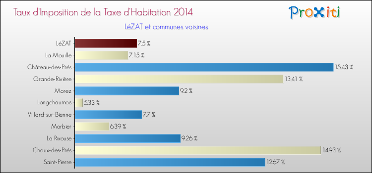 Taux d'imposition de la taxe d'habitation 2014 pour LéZAT et les communes proches Comparaison des taux d'imposition de la taxe d'habitation 2014 pour LéZAT et les communes voisines