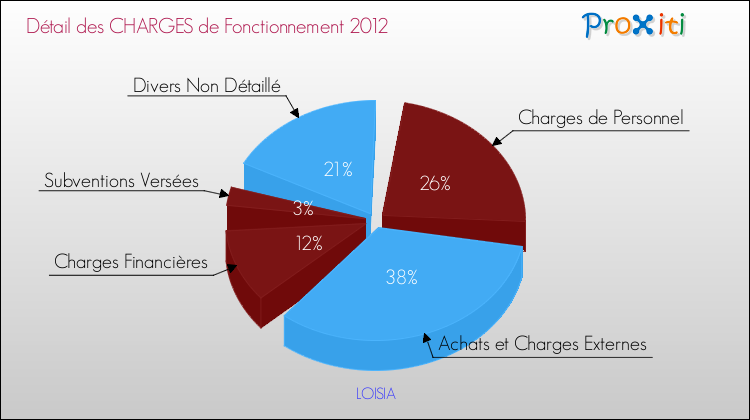 Décomposition des Charges de Fonctionnement 2012 de la commune de LOISIA Charges de Fonctionnement 2012 pour la commune de LOISIA