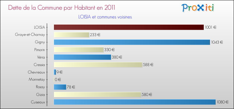 Dette par habitant de la commune en 2011 pour LOISIA et les communes proches Comparaison de la dette par habitant de la commune en 2011 pour LOISIA et les communes voisines