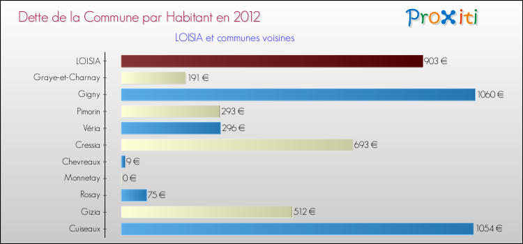 Dette par habitant de la commune en 2012 pour LOISIA et les communes proches Comparaison de la dette par habitant de la commune en 2012 pour LOISIA et les communes voisines