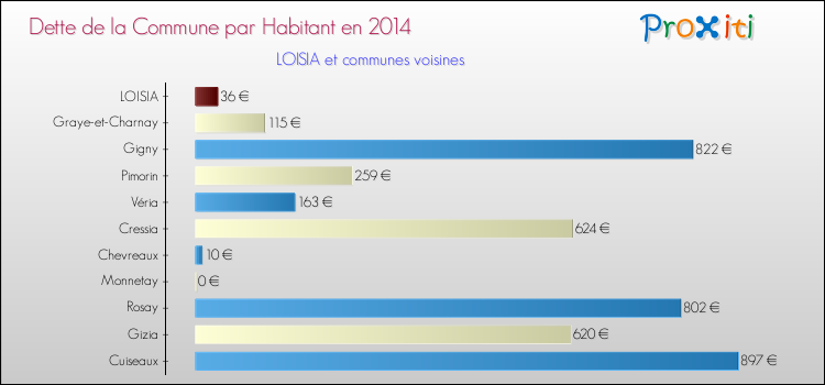 Dette par habitant de la commune en 2014 pour LOISIA et les communes proches Comparaison de la dette par habitant de la commune en 2014 pour LOISIA et les communes voisines