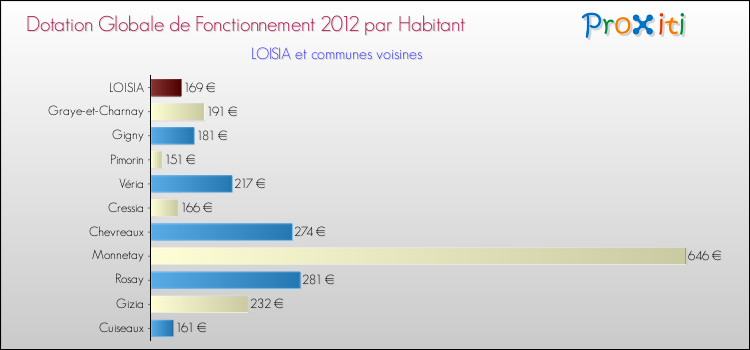Montant des dotations globales de fonctionnement DGF par Habitant pour LOISIA et les communes proches Comparaison des des dotations globales de fonctionnement DGF par habitant pour LOISIA et les communes voisines
