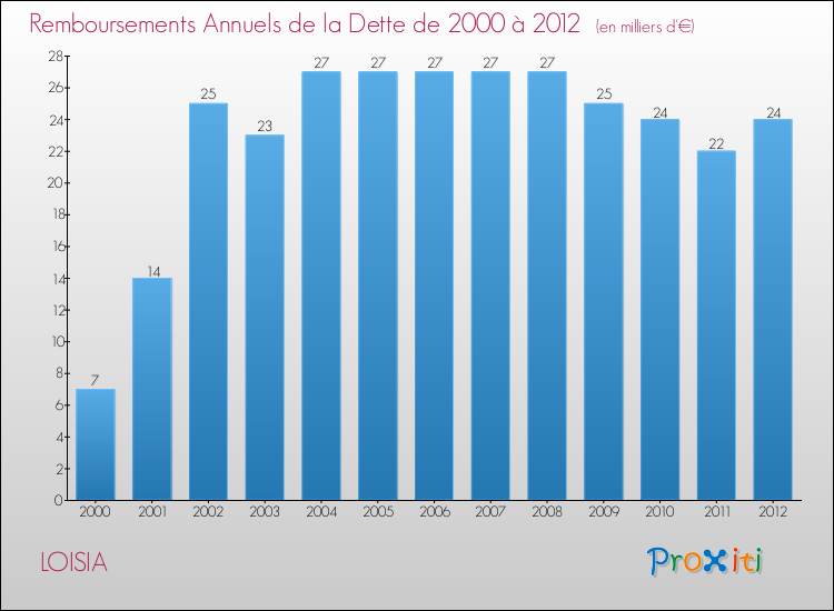 Evolution de l'annuité de la dette pour la commune de LOISIA de 2000 à 2012 Annuités de la dette pour LOISIA de 2000 à 2012