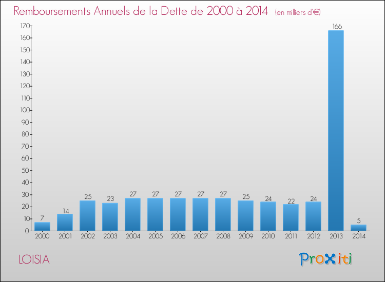 Evolution de l'annuité de la dette pour la commune de LOISIA de 2000 à 2014 Annuités de la dette pour LOISIA de 2000 à 2014