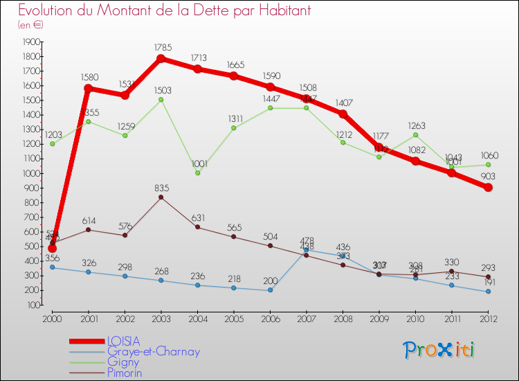 Evolution de la dette par habitant pour la commune de LOISIA et les communes proches de 2000 à 2012 Comparaison de la dette par habitant pour LOISIA et les communes voisines de 2000 à 2012