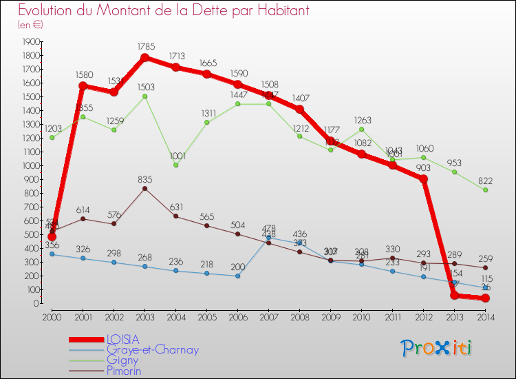 Evolution de la dette par habitant pour la commune de LOISIA et les communes proches de 2000 à 2014 Comparaison de la dette par habitant pour LOISIA et les communes voisines de 2000 à 2014