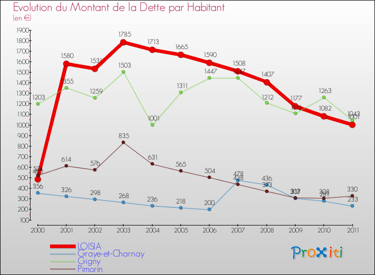 Evolution de la dette par habitant pour la commune de LOISIA et les communes proches Comparaison de la dette par habitant pour LOISIA et les communes voisines