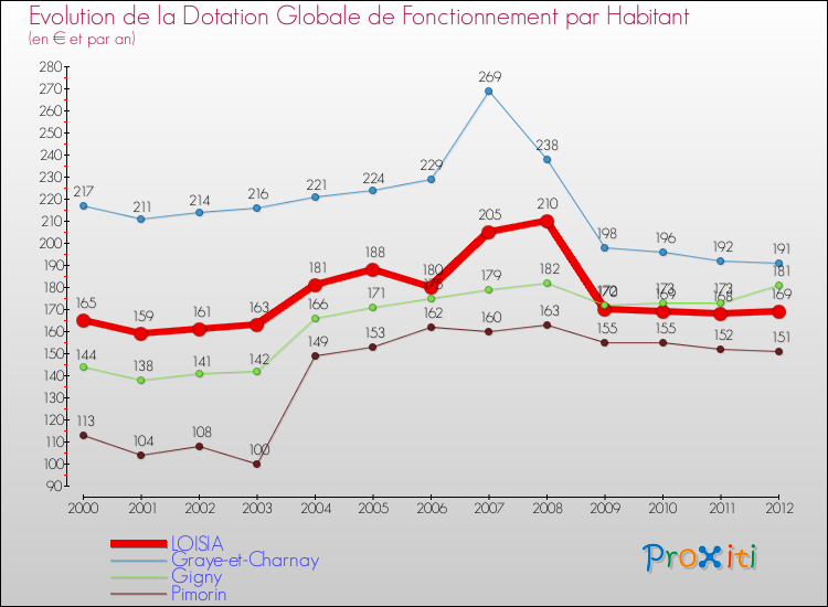 Evolution et montant de la dotation globale de fonctionnement par Habitant pour LOISIA et les communes proches Comparaison des dotations globales de fonctionnement par habitant pour LOISIA et les communes voisines