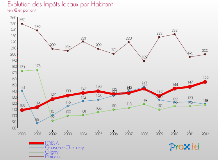 Evolution et montant des impôts locaux par Habitant pour LOISIA et les communes proches Comparaison des impôts locaux par habitant pour LOISIA et les communes voisines