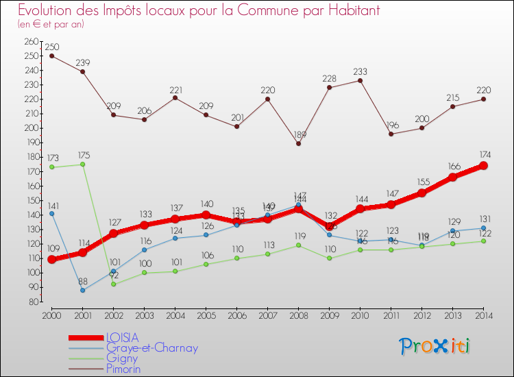Evolution et montant des impôts locaux par Habitant pour LOISIA et les communes proches de 2000 à 2014 Comparaison des impôts locaux par habitant pour LOISIA et les communes voisines de 2000 à 2014