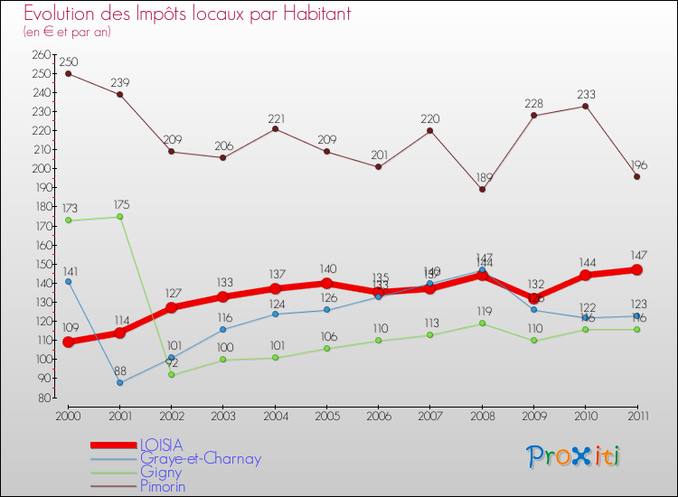 Evolution et montant des impôts locaux par Habitant pour LOISIA et les communes proches Comparaison des impôts locaux par habitant pour LOISIA et les communes voisines
