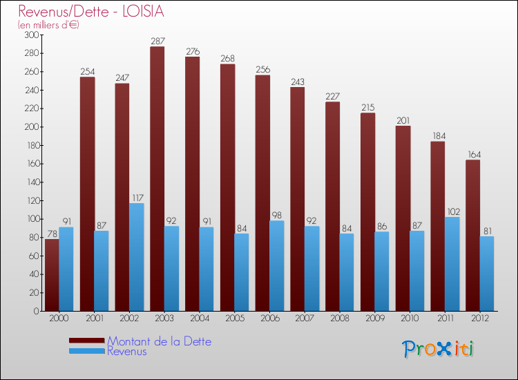 Evolution comparée de la dette et des revenus pour la commune de LOISIA de 2000 à 2012 Comparaison de la dette et des revenus pour LOISIA de 2000 à 2012
