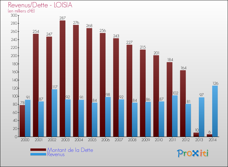 Evolution comparée de la dette et des revenus pour la commune de LOISIA de 2000 à 2014 Comparaison de la dette et des revenus pour LOISIA de 2000 à 2014