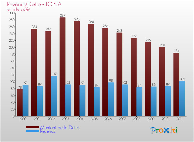Evolution comparée de la dette et des revenus pour la commune de LOISIA de 2000 à 2011 Comparaison de la dette et des revenus pour LOISIA de 2000 à 2011