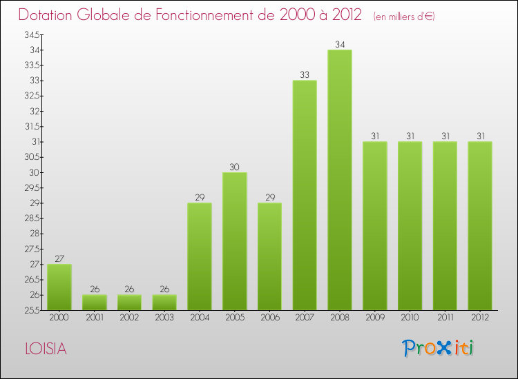 Evolution du montant de la Dotation Globale de Fonctionnement pour la commune de LOISIA de 2000 à 2012 Evolution du montant de la Dotation Globale de Fonctionnement pour LOISIA de 2000 à 2012