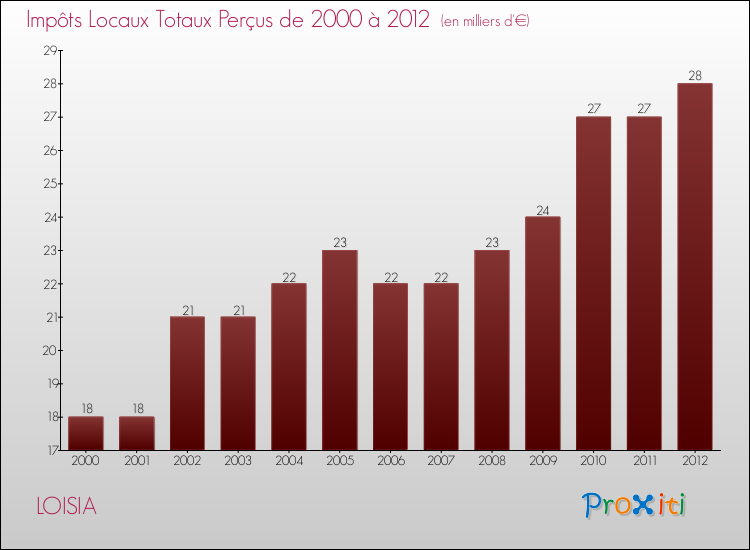 Evolution des Impôts Locaux pour la commune de LOISIA de 2000 à 2012 Evolution des Impôts Locaux pour LOISIA de 2000 à 2012