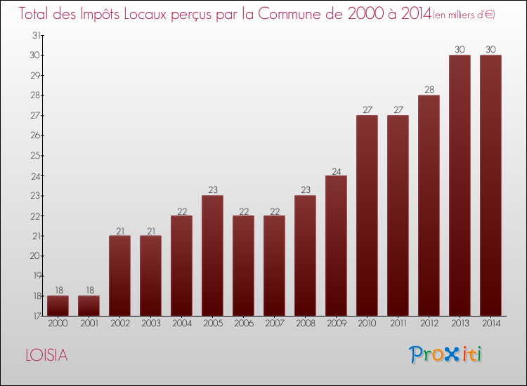 Evolution des Impôts Locaux pour la commune de LOISIA de 2000 à 2014 Evolution des Impôts Locaux pour LOISIA de 2000 à 2014