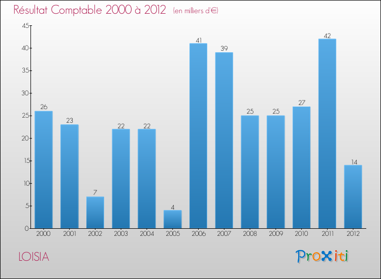 Evolution du résultat comptable pour la commune de LOISIA de 2000 à 2012 Evolution du résultat comptable pour LOISIA de 2000 à 2012