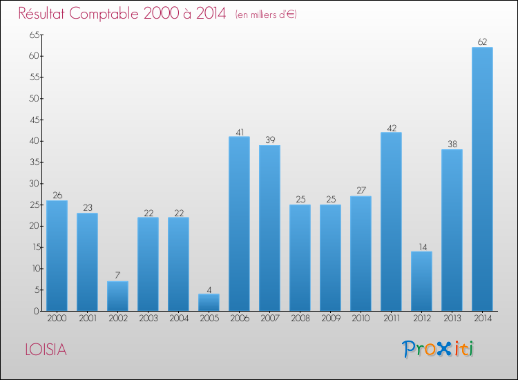 Evolution du résultat comptable pour la commune de LOISIA de 2000 à 2014 Evolution du résultat comptable pour LOISIA de 2000 à 2014