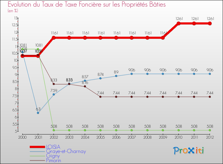 Evolution du taux de la taxe foncière sur le bati pour LOISIA et les communes proches de 2000 à 2012 Comparaison des taux de taxe foncière sur le bati pour LOISIA et les communes voisines de 2000 à 2012