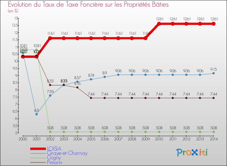 Evolution du taux de la taxe foncière sur le bati pour LOISIA et les communes proches de 2000 à 2014 Comparaison des taux de taxe foncière sur le bati pour LOISIA et les communes voisines de 2000 à 2014
