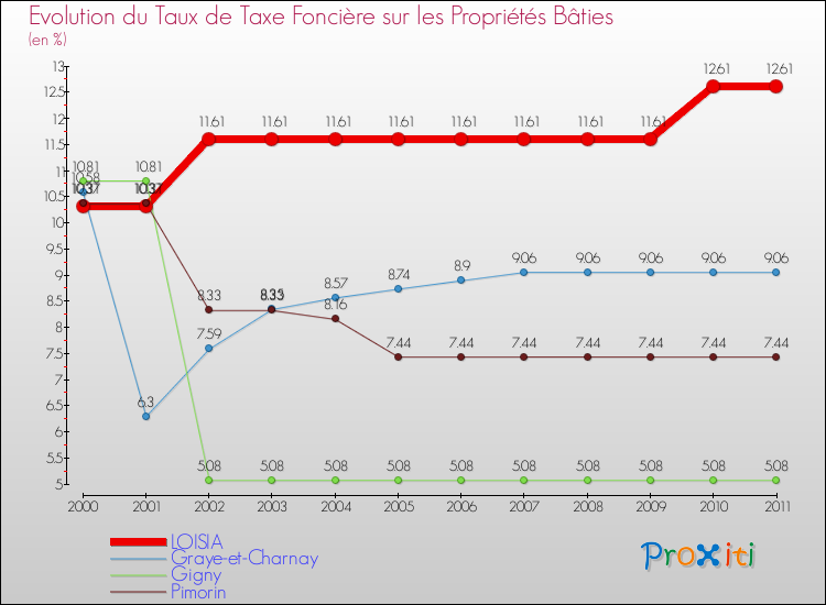 Evolution du taux de la taxe foncière sur le bati pour LOISIA et les communes proches Comparaison des taux de taxe foncière sur le bati pour LOISIA et les communes voisines