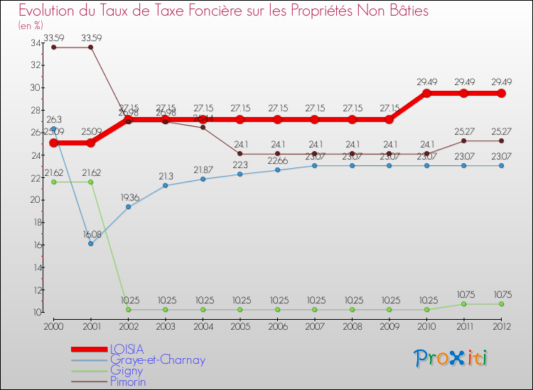 Evolution du taux de la taxe foncière sur les immeubles et terrains non batis pour LOISIA et les communes proches de 2000 à 2012 Comparaison des taux de la taxe foncière sur les immeubles et terrains non batis pour LOISIA et les communes voisines de 2000 à 2012
