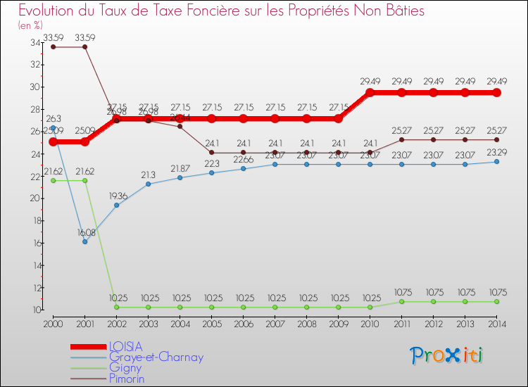 Evolution du taux de la taxe foncière sur les immeubles et terrains non batis pour LOISIA et les communes proches de 2000 à 2014 Comparaison des taux de la taxe foncière sur les immeubles et terrains non batis pour LOISIA et les communes voisines de 2000 à 2014