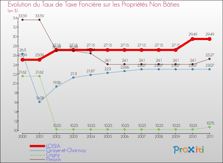 Evolution du taux de la taxe foncière sur les immeubles et terrains non batis pour LOISIA et les communes proches Comparaison des taux de la taxe foncière sur les immeubles et terrains non batis pour LOISIA et les communes voisines