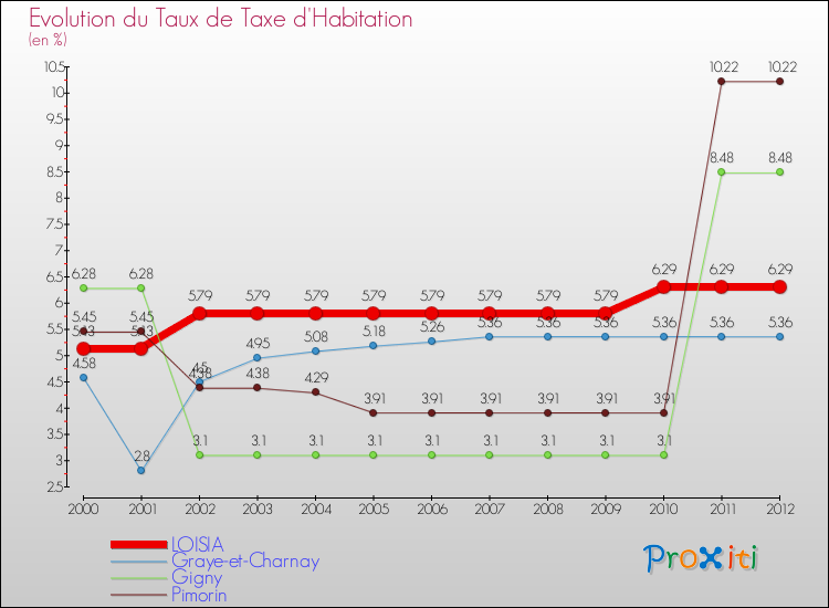 Evolution du taux de la taxe d'habitation pour LOISIA et les communes proches Comparaison des taux de la taxe d'habitation pour LOISIA et les communes voisines