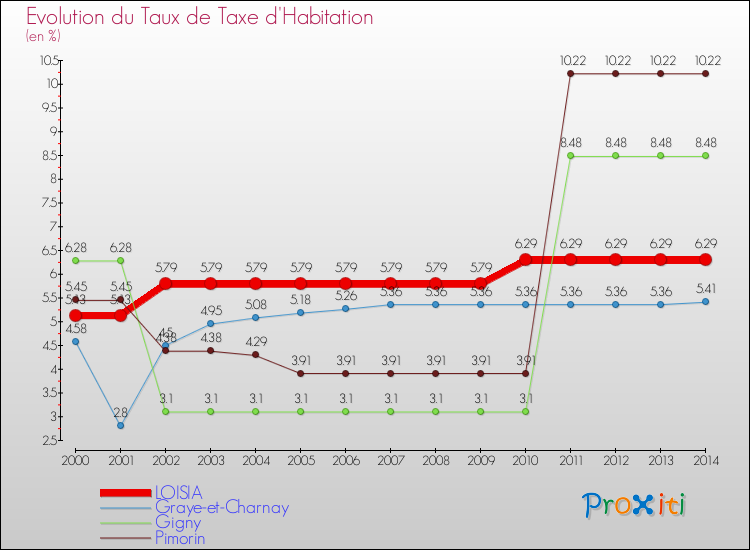 Evolution du taux de la taxe d'habitation pour LOISIA et les communes proches de 2000 à 2014 Comparaison des taux de la taxe d'habitation pour LOISIA et les communes voisines de 2000 à 2014