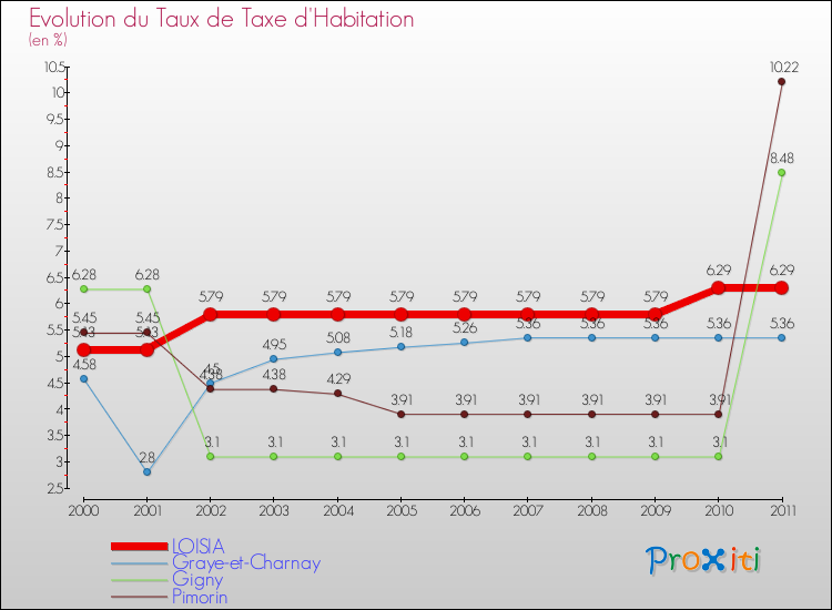 Evolution du taux de la taxe d'habitation pour LOISIA et les communes proches Comparaison des taux de la taxe d'habitation pour LOISIA et les communes voisines