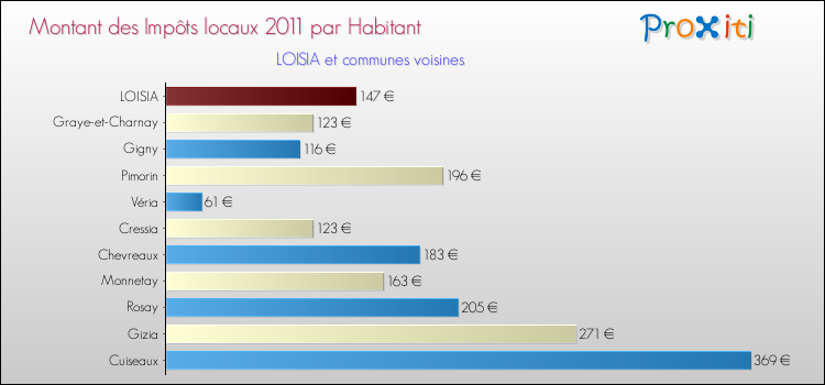 Montant des impôts locaux par Habitant pour LOISIA et les communes proches Comparaison des impôts locaux par habitant pour LOISIA et les communes voisines