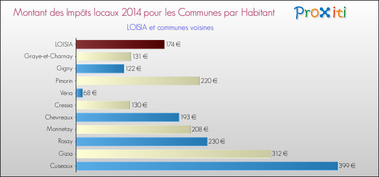 Montant des impôts locaux par Habitant pour LOISIA et les communes proches en 2014 Comparaison des impôts locaux par habitant pour LOISIA et les communes voisines en 2014