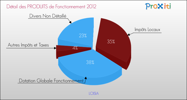 Décomposition du Budget de Fonctionnement 2012 de la commune de LOISIA Budget de Fonctionnement 2012 pour la commune de LOISIA