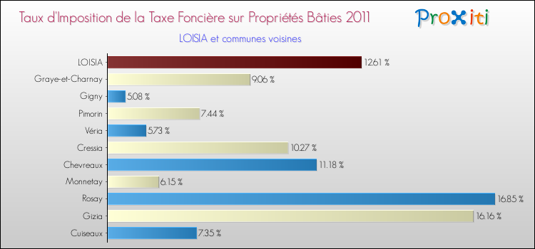 Taux d'imposition de la taxe foncière sur le bati 2011 pour LOISIA et les communes proches Comparaison des taux d'imposition de la taxe foncière sur le bati 2011 pour LOISIA et les communes voisines