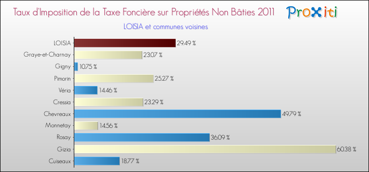 Taux d'imposition de la taxe foncière sur les immeubles et terrains non batis 2011 pour LOISIA et les communes proches Comparaison des taux d'imposition de la taxe foncière sur les immeubles et terrains non batis 2011 pour LOISIA et les communes voisines