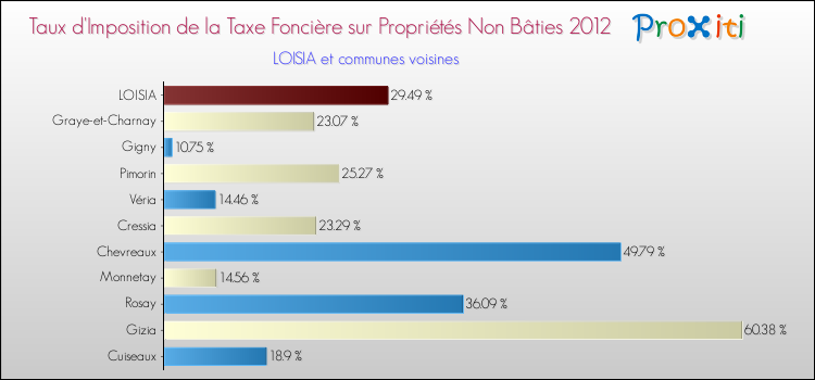 Taux d'imposition de la taxe foncière sur les immeubles et terrains non batis 2012 pour LOISIA et les communes proches Comparaison des taux d'imposition de la taxe foncière sur les immeubles et terrains non batis 2012 pour LOISIA et les communes voisines