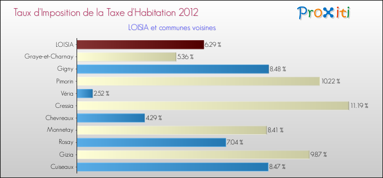 Taux d'imposition de la taxe d'habitation 2012 pour LOISIA et les communes proches Comparaison des taux d'imposition de la taxe d'habitation 2012 pour LOISIA et les communes voisines