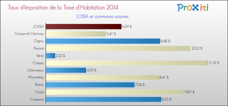 Taux d'imposition de la taxe d'habitation 2014 pour LOISIA et les communes proches Comparaison des taux d'imposition de la taxe d'habitation 2014 pour LOISIA et les communes voisines