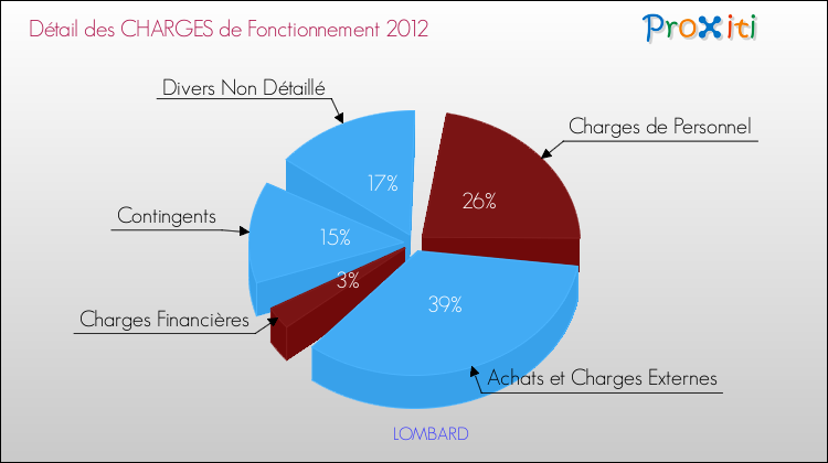 Décomposition des Charges de Fonctionnement 2012 de la commune de LOMBARD Charges de Fonctionnement 2012 pour la commune de LOMBARD